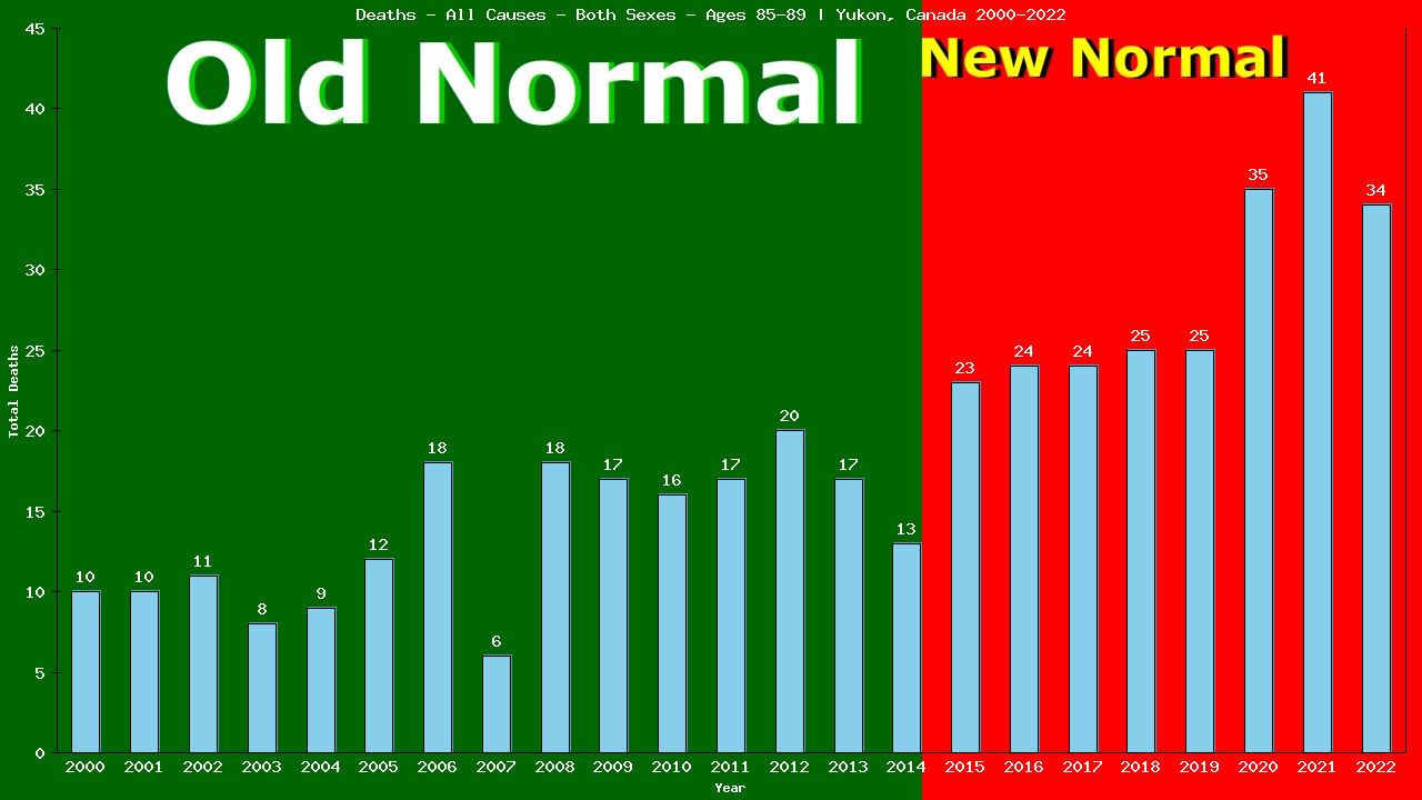 Graph showing Deaths - All Causes - Elderly Men And Women - Aged 85-89 | Yukon, Canada